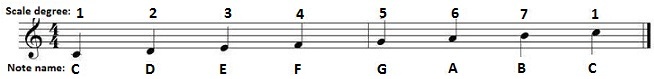 Scale Degrees of the C major scale Scale Degrees of the C major scale