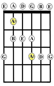 E blues scale on a fretboard diagram