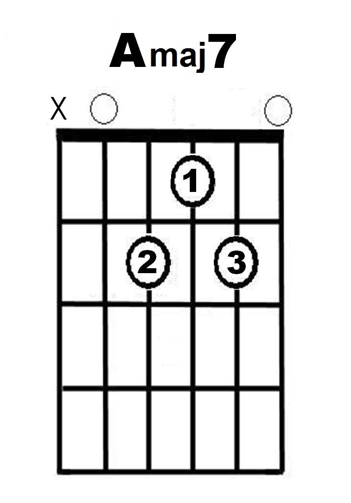 A major seventh chord diagram
