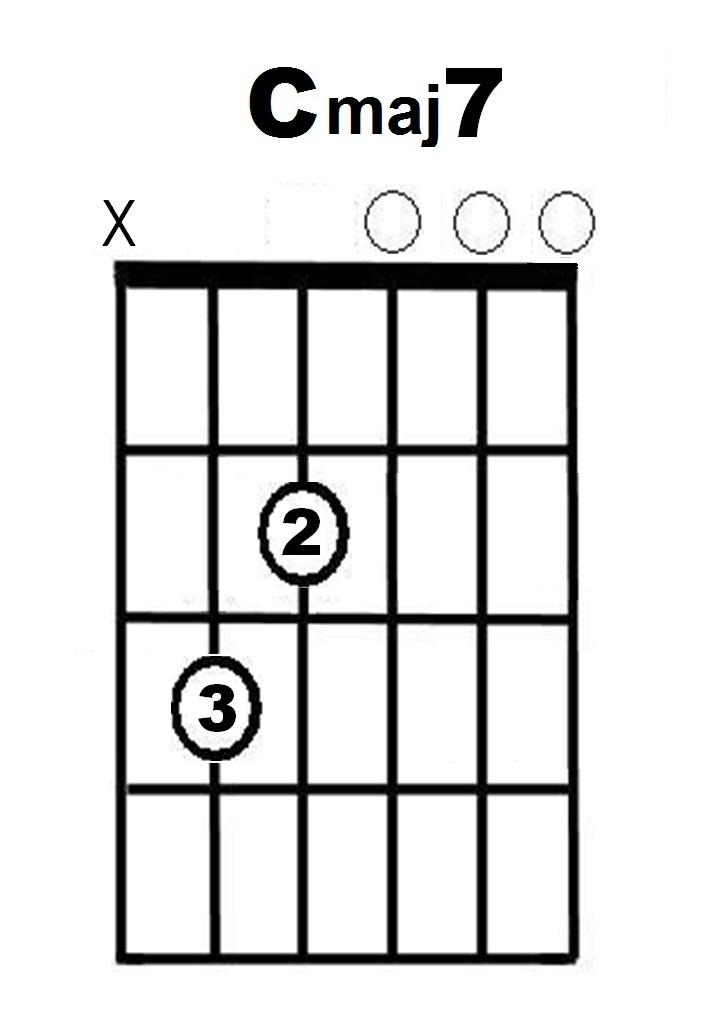 C major seventh chord diagram