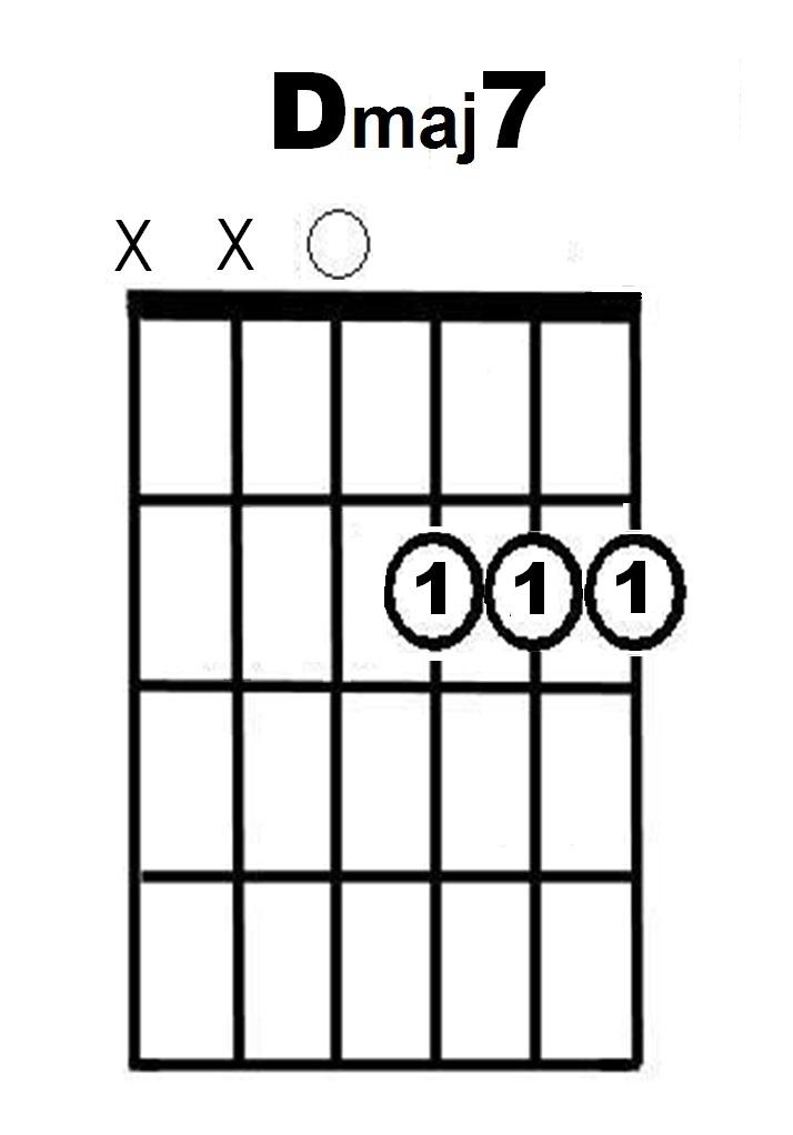 D major seventh chord diagram using barre