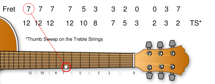 Spanish Song score numbers in relation to the respective frets to be played on the guitar neck - the example shown is the number seven with a line connecting to the seventh fret on the guitar fretboard.