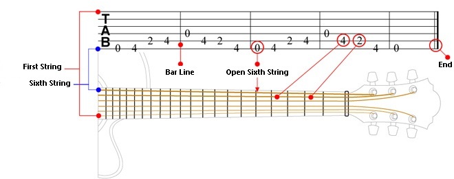 TAB to fret comparison