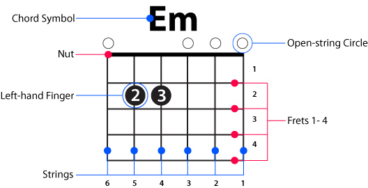 chord diagram with specific parts labeled as explained in text below